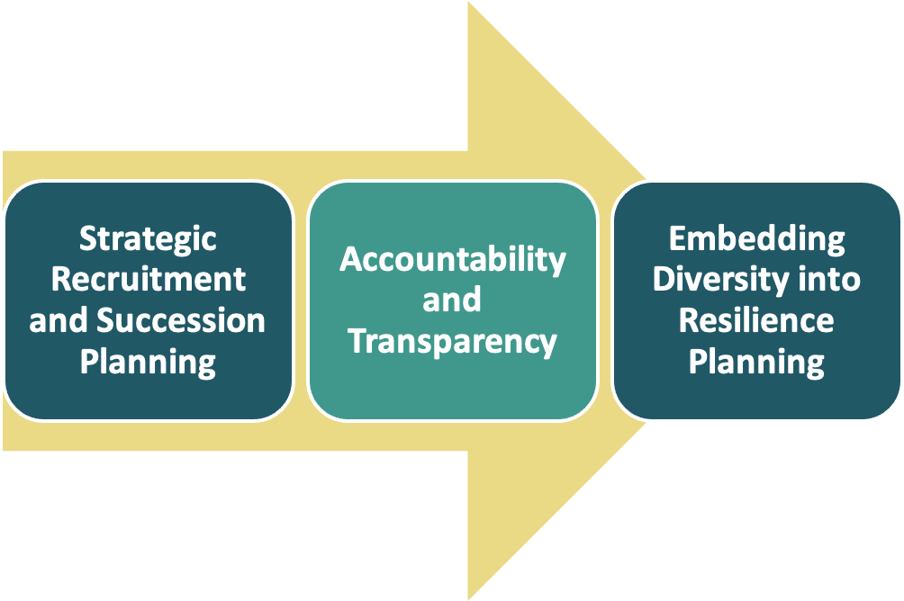 6 Trends Shaping the Future of Leadership for 2030 — AI & technology, pace of change, new talent landscape, purpose & meaning, morality & ethics, and globalisation