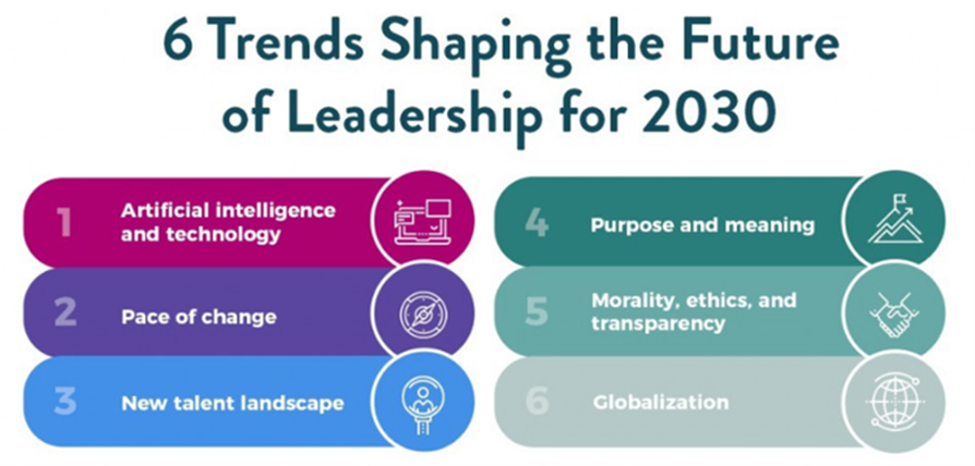 6 Trends Shaping the Future of Leadership for 2030 — AI & technology, pace of change, new talent landscape, purpose & meaning, morality & ethics, and globalisation